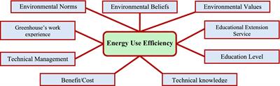 Evaluation and comparison of energy use efficiency among cucumber greenhouses